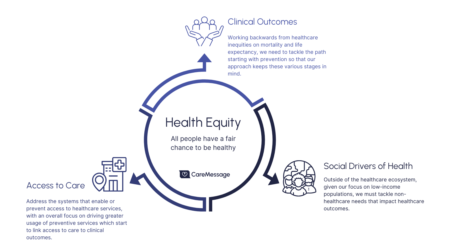 Health Equity Framework