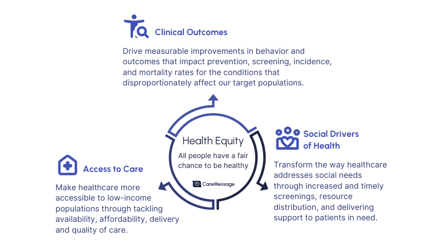 Health Equity Framework