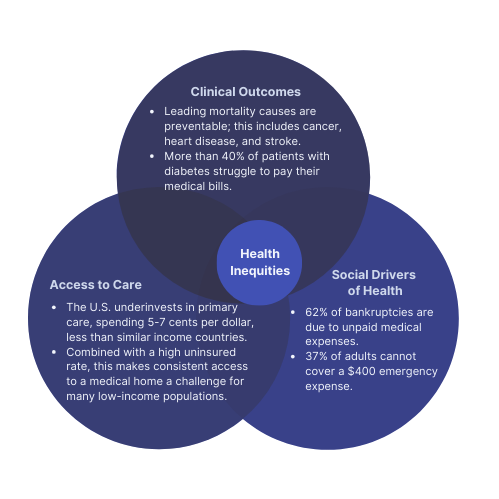 Health Inequities - United States